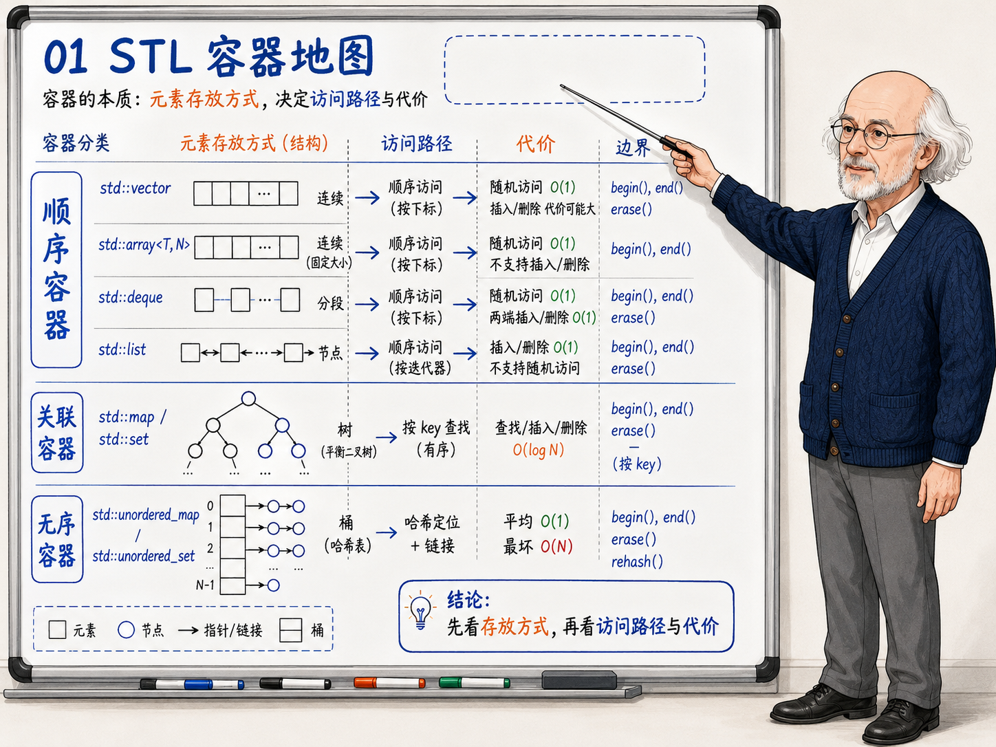 C++ STL容器的图表示意图