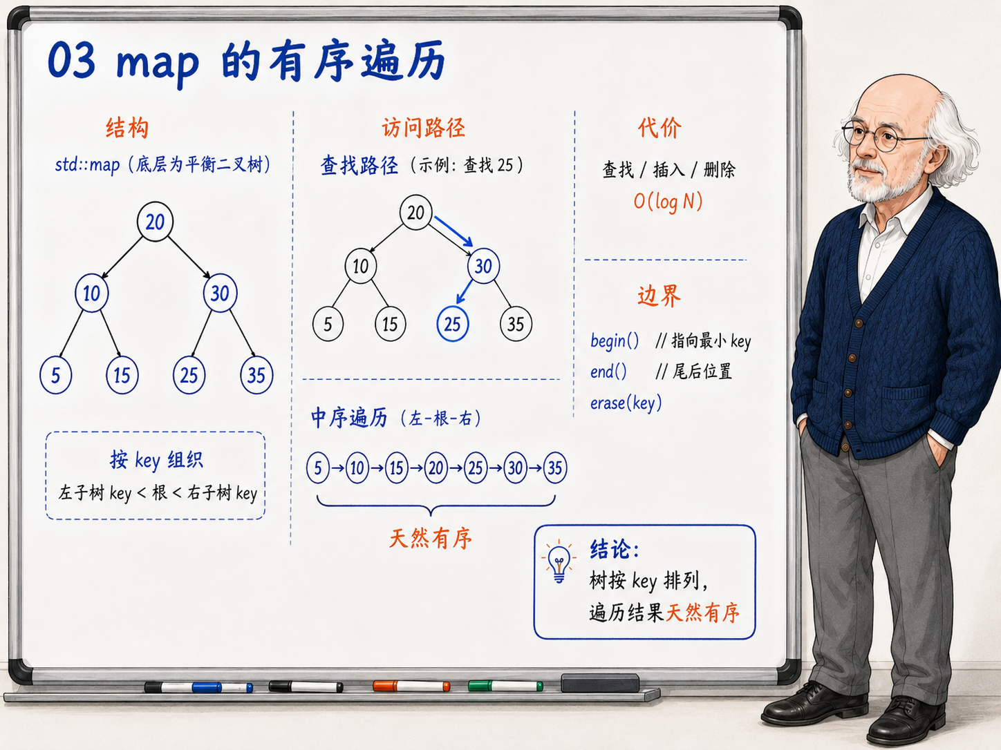 C++ map的有序遍历示意图