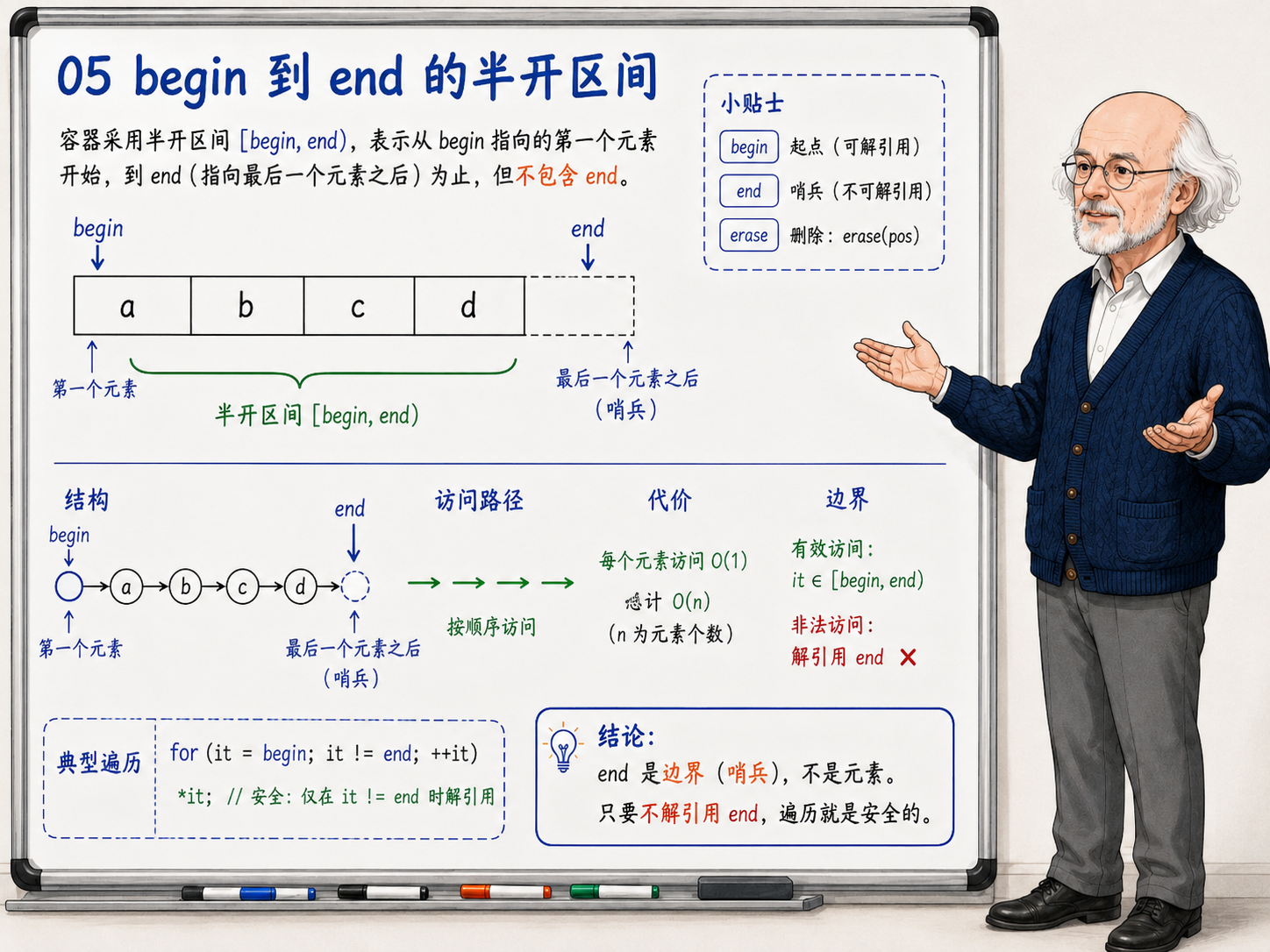 C++ 迭代器：把容器变成可遍历范围示意图