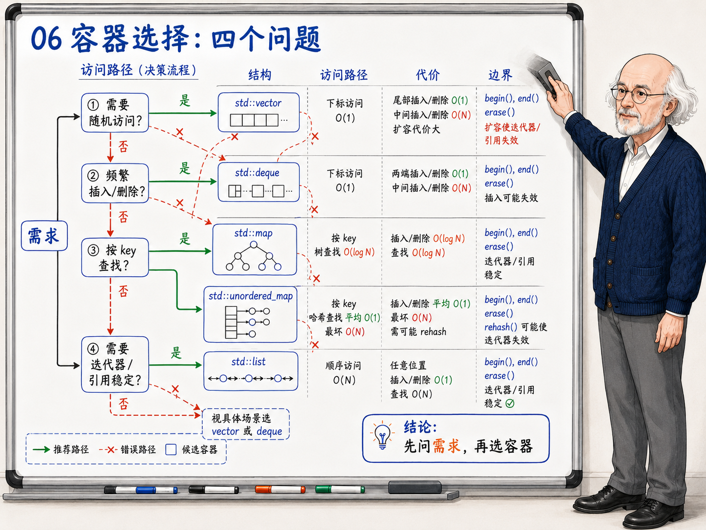 C++ 容器选择的四个问题示意图