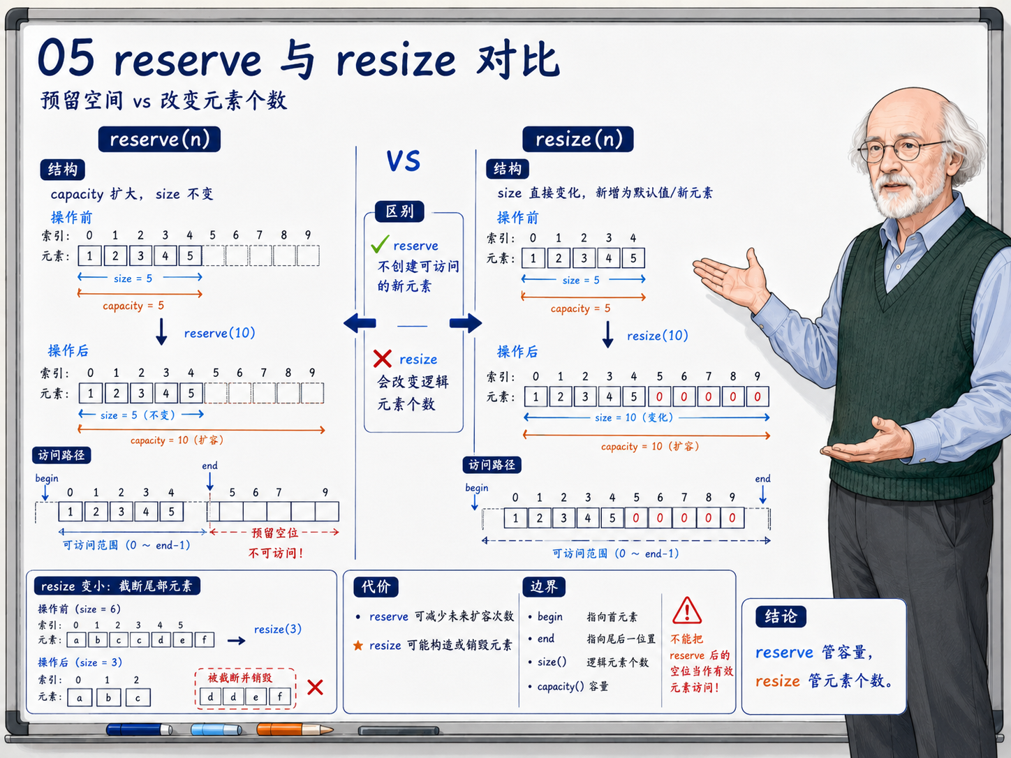 C++ reserve与resize在std::vector中的区别示意图