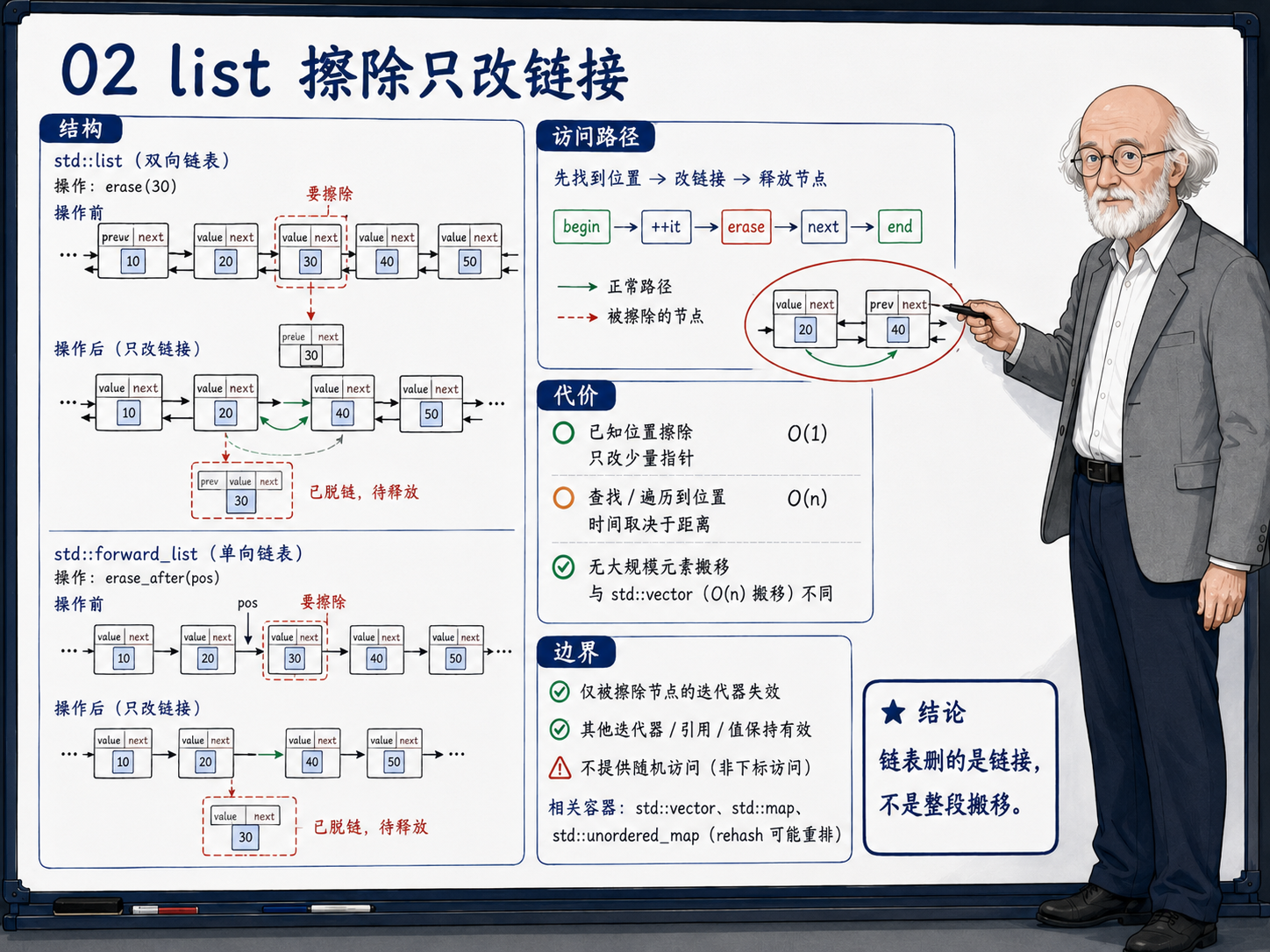 C++ list和forward_list删除操作的对比