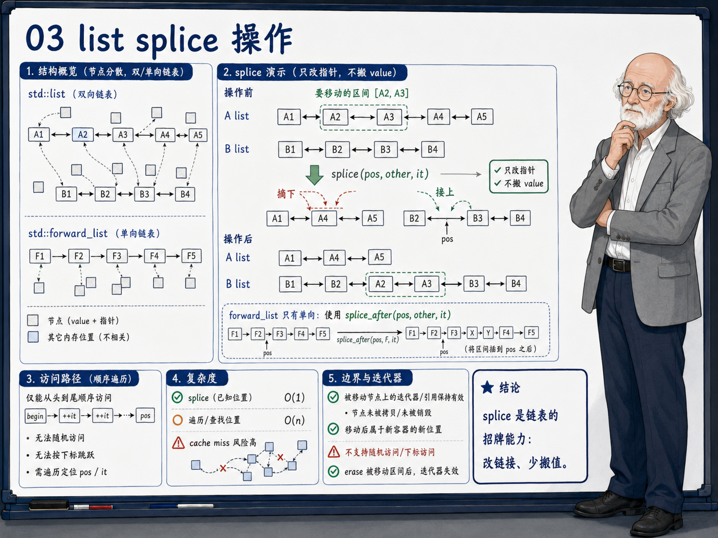 C++ list和forward_list的splice操作示意图