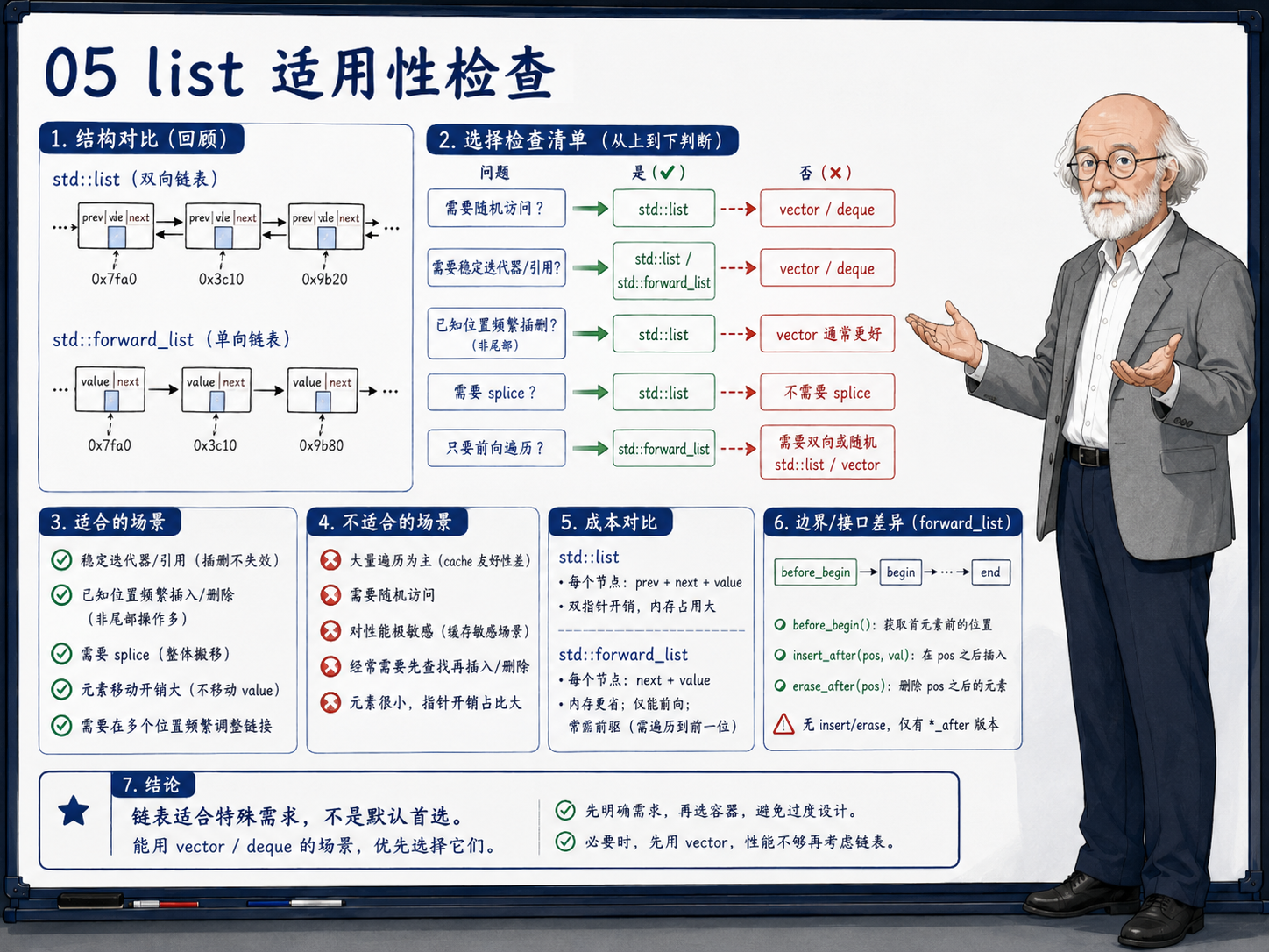 C++ 05 list 适用性检查示意图
