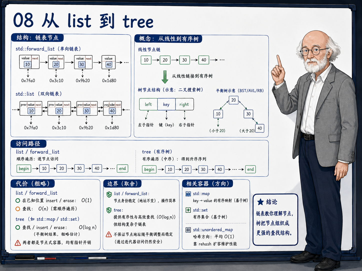 C++ 从list到tree的结构变化示意图