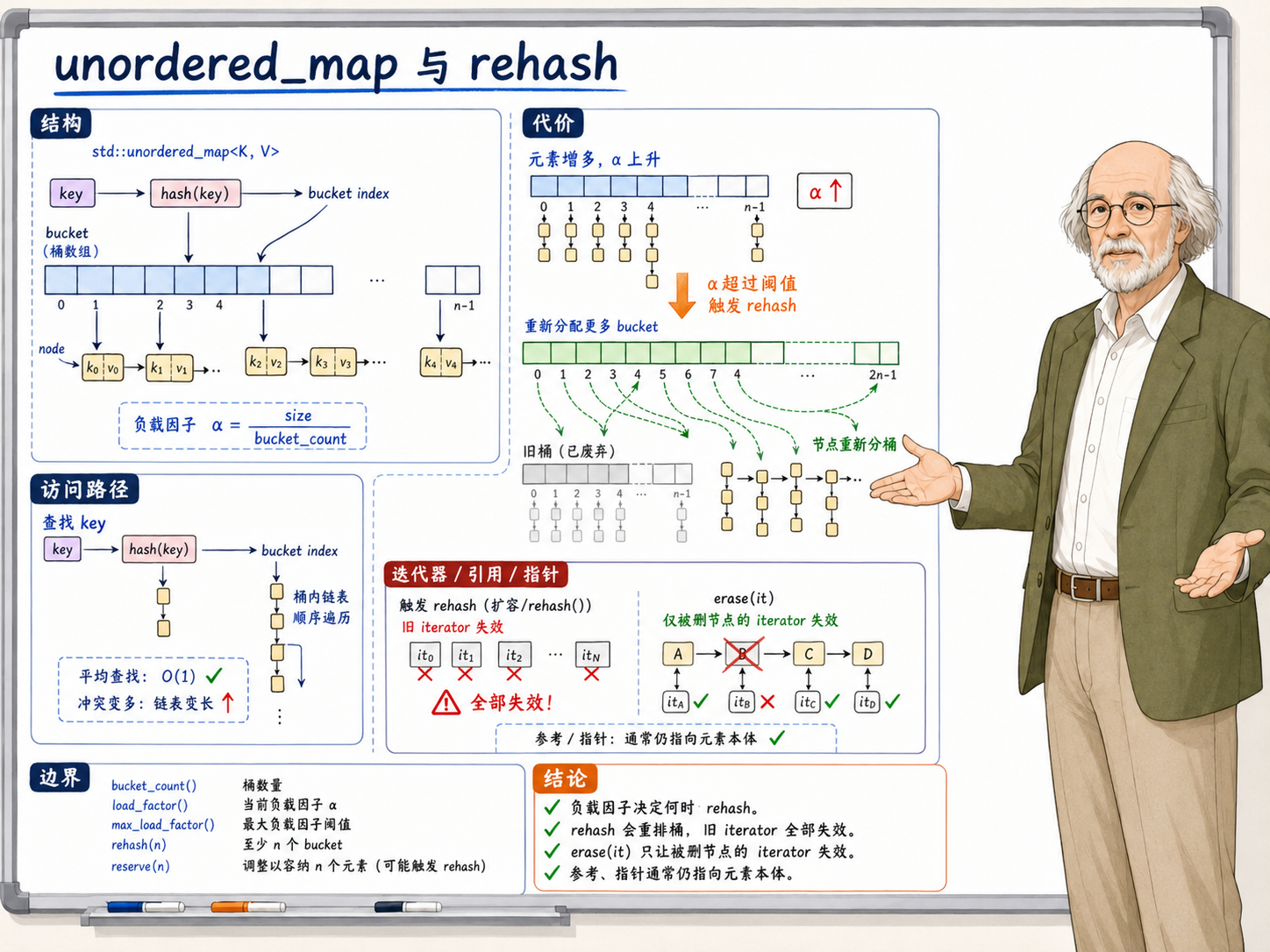 C++ unordered_map与rehash相关示意图