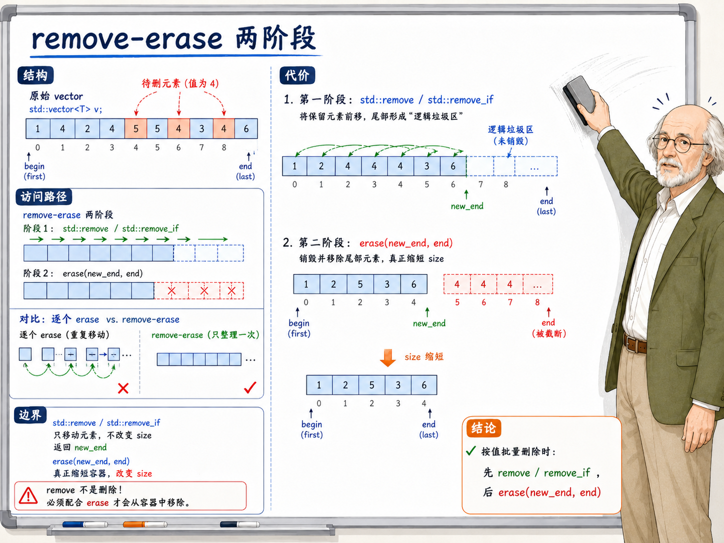 C++ remove-erase两阶段删除元素的流程