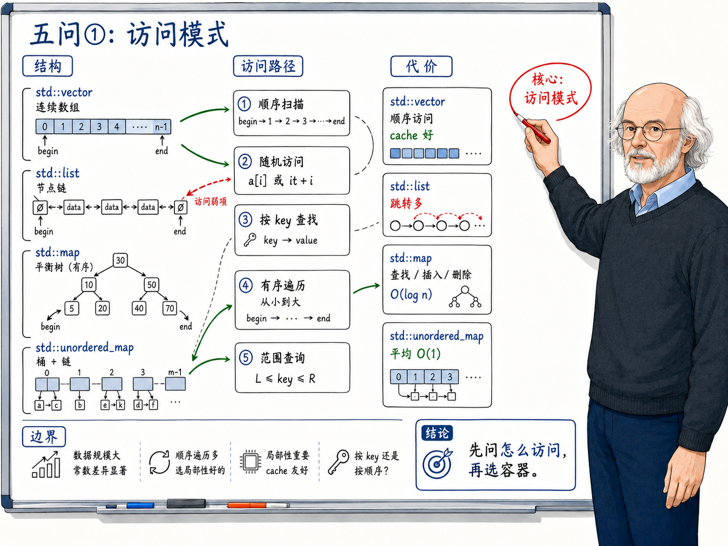C++ 容器访问模式示意图