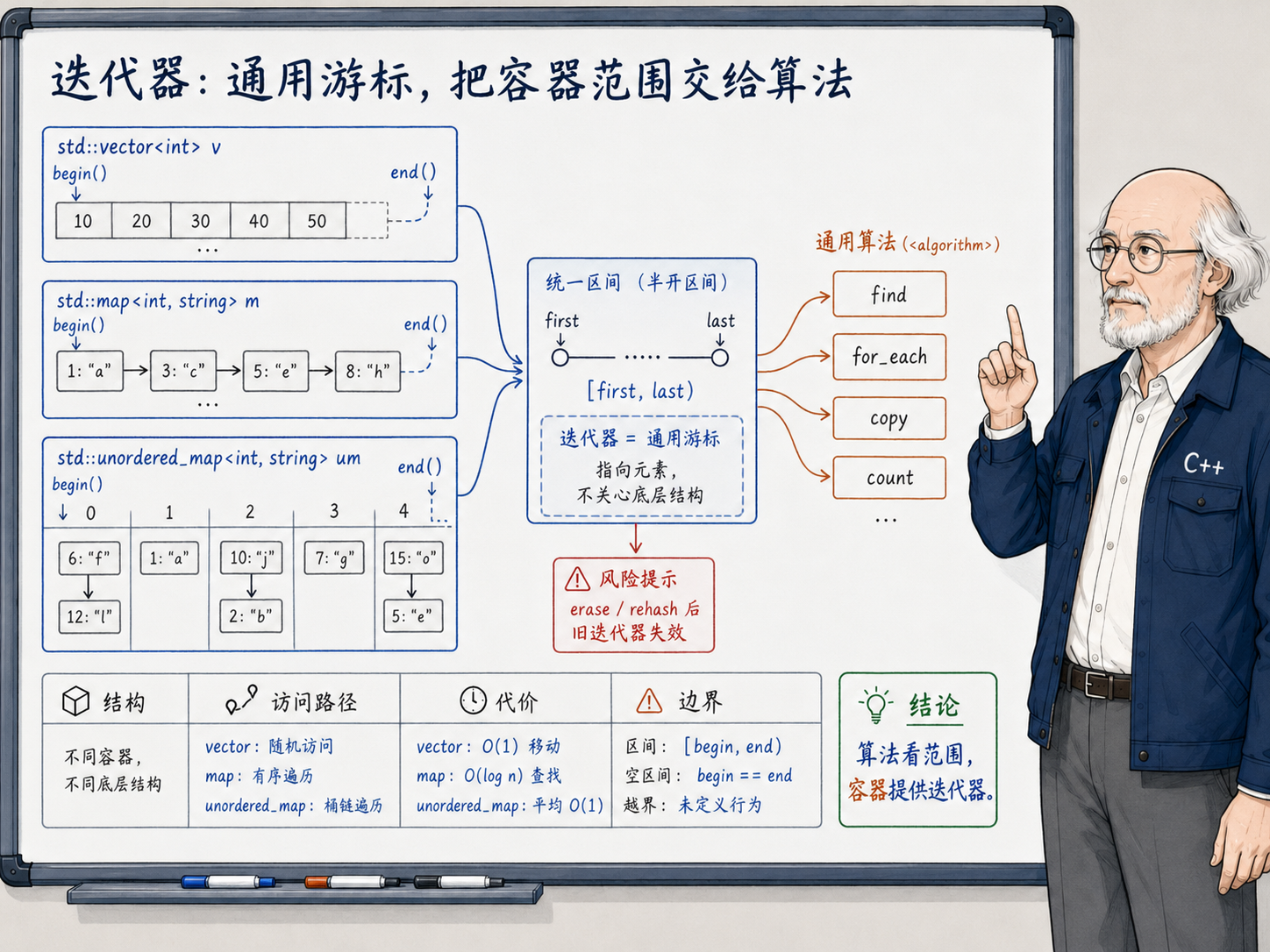 C++ 迭代器相关知识，以通用游标，把容器范围交给算法为主题示意图