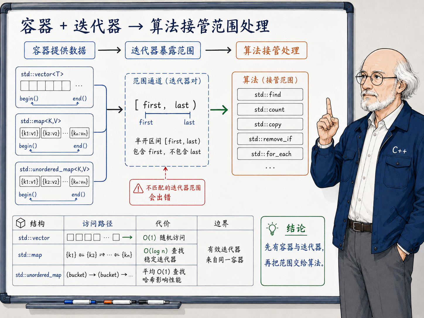 C++ 容器与迭代器结合算法处理数据的流程
