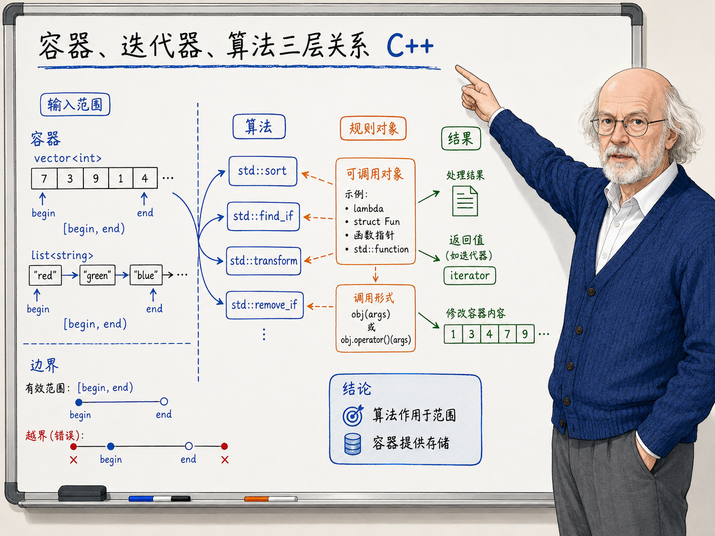 C++ 让算法去处理一段迭代器范围示意图