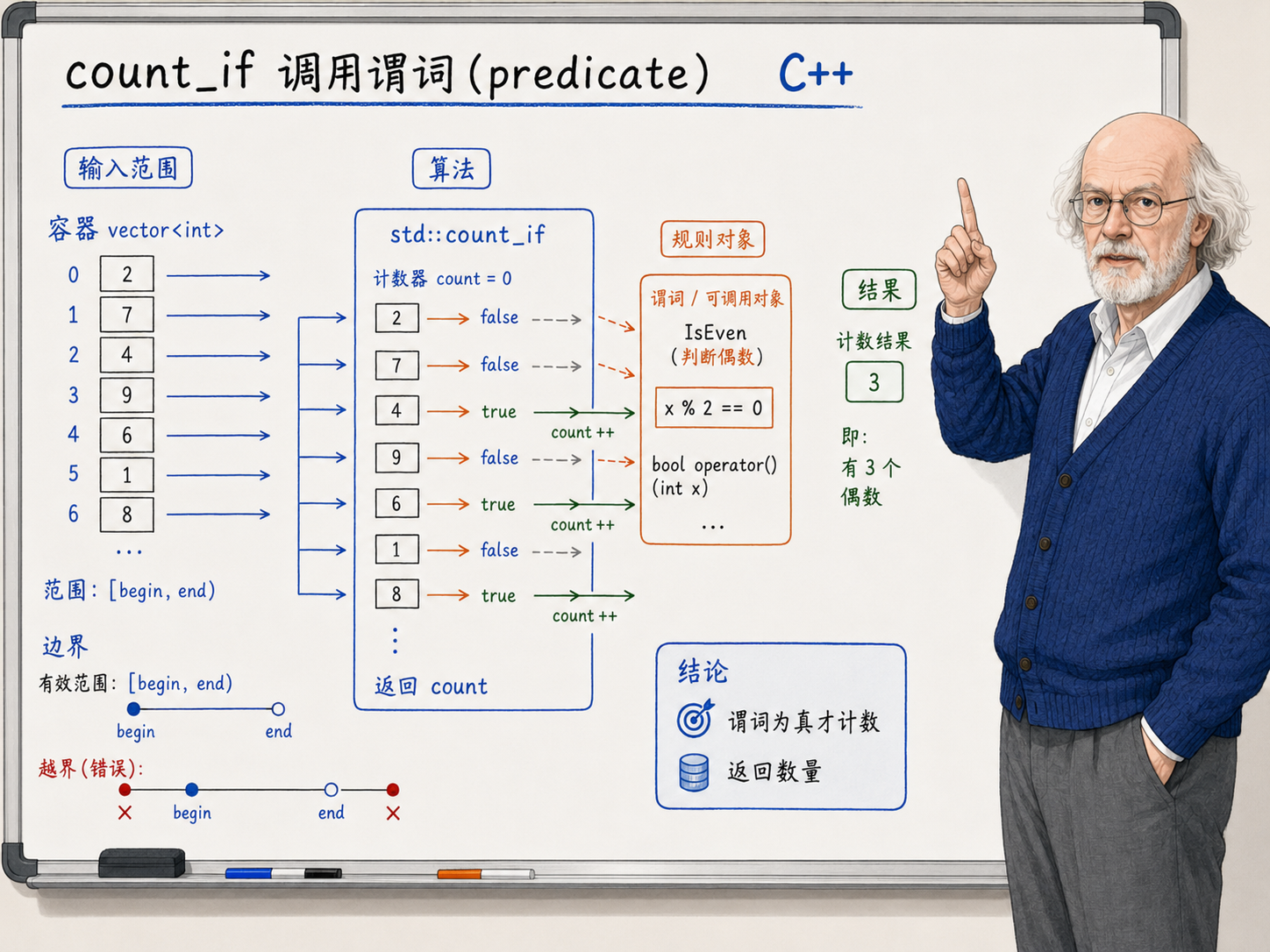 C++ 代码示例示意图