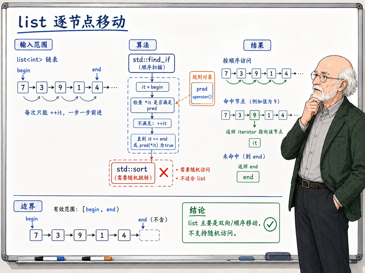 C++ list 的迭代器只能一步一步走示意图