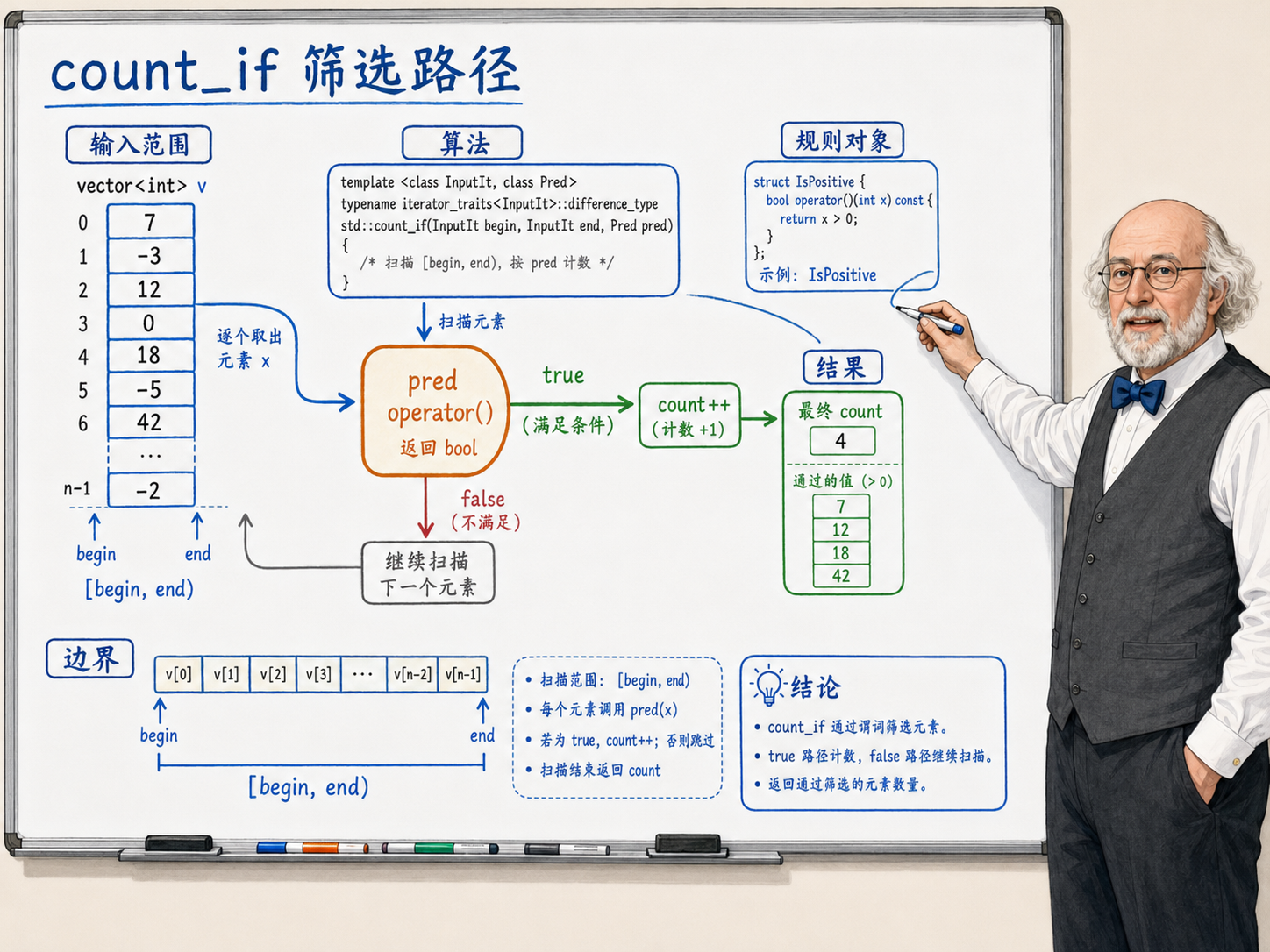 C++ count_if筛选路径示意图