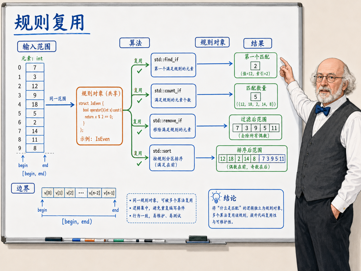 C++ 规则写一次，多处调用示意图