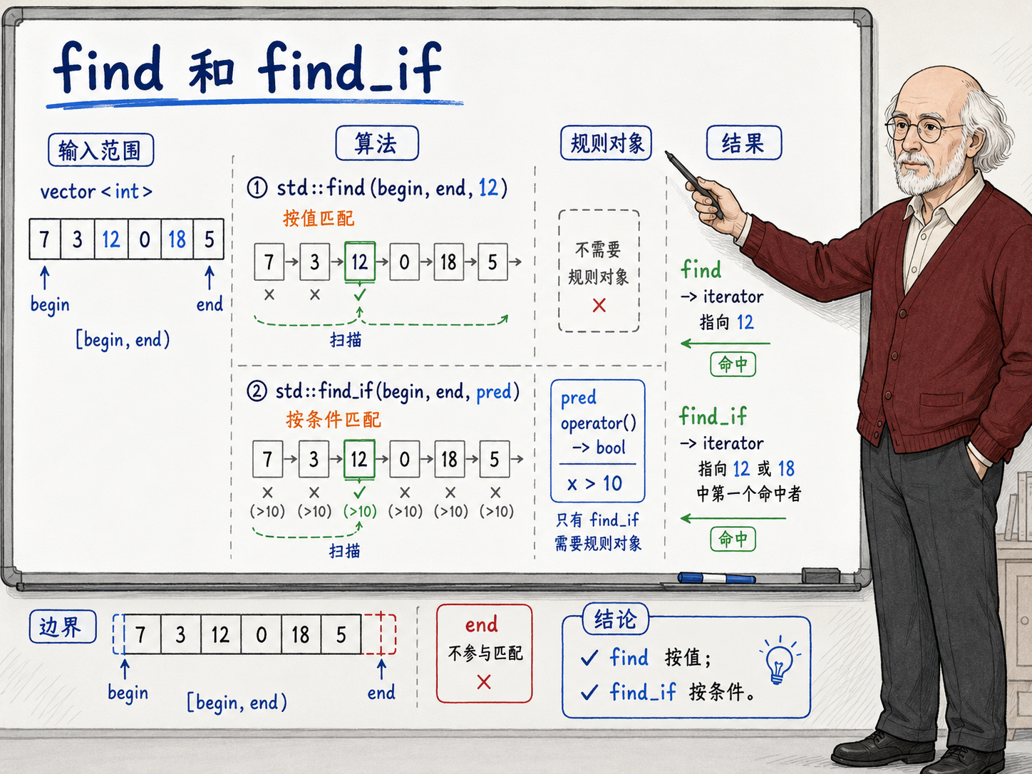 C++ find 找的是值,find_if 找的是规则示意图