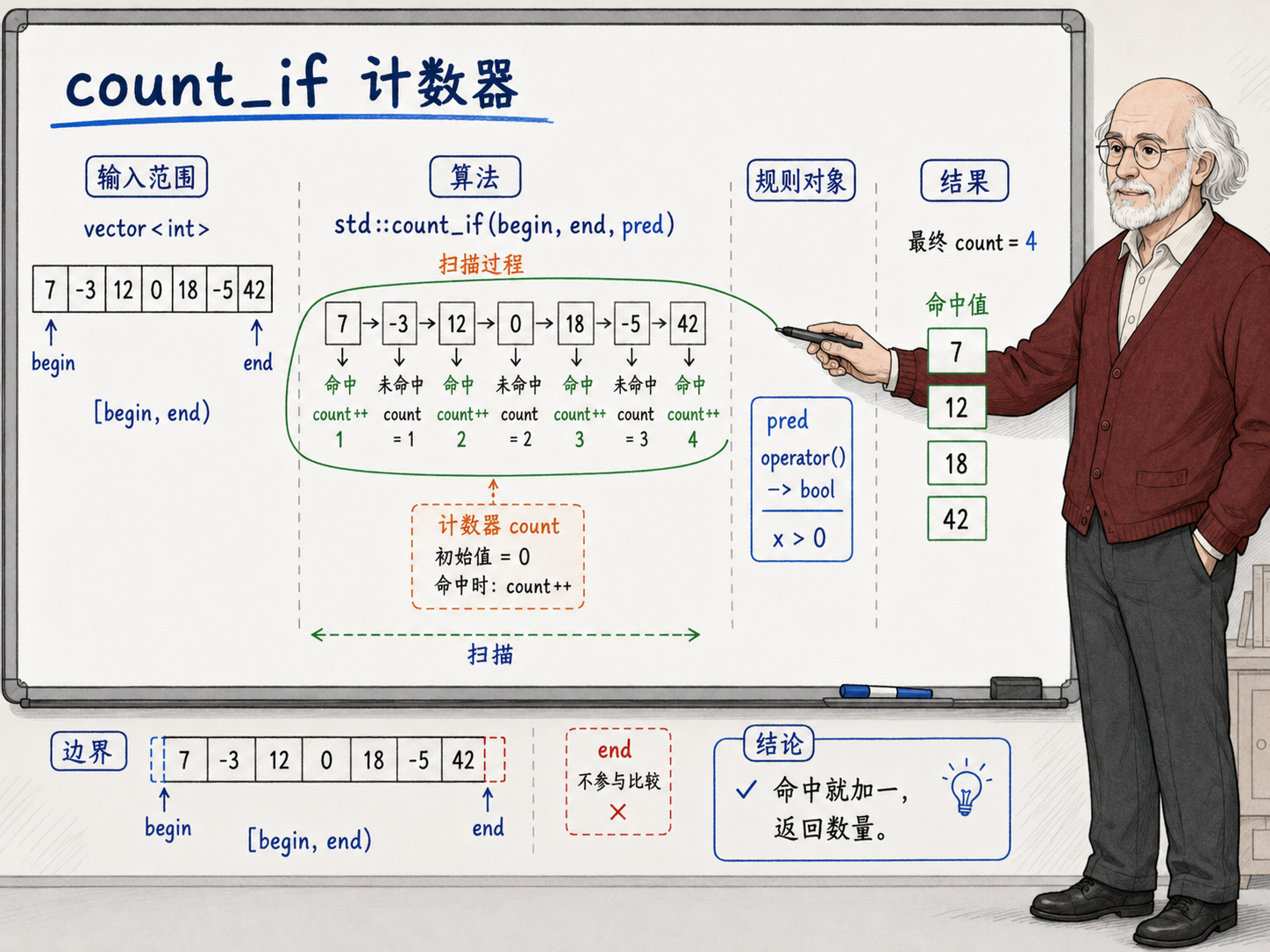 C++ count 家族把数一遍说成一个词示意图
