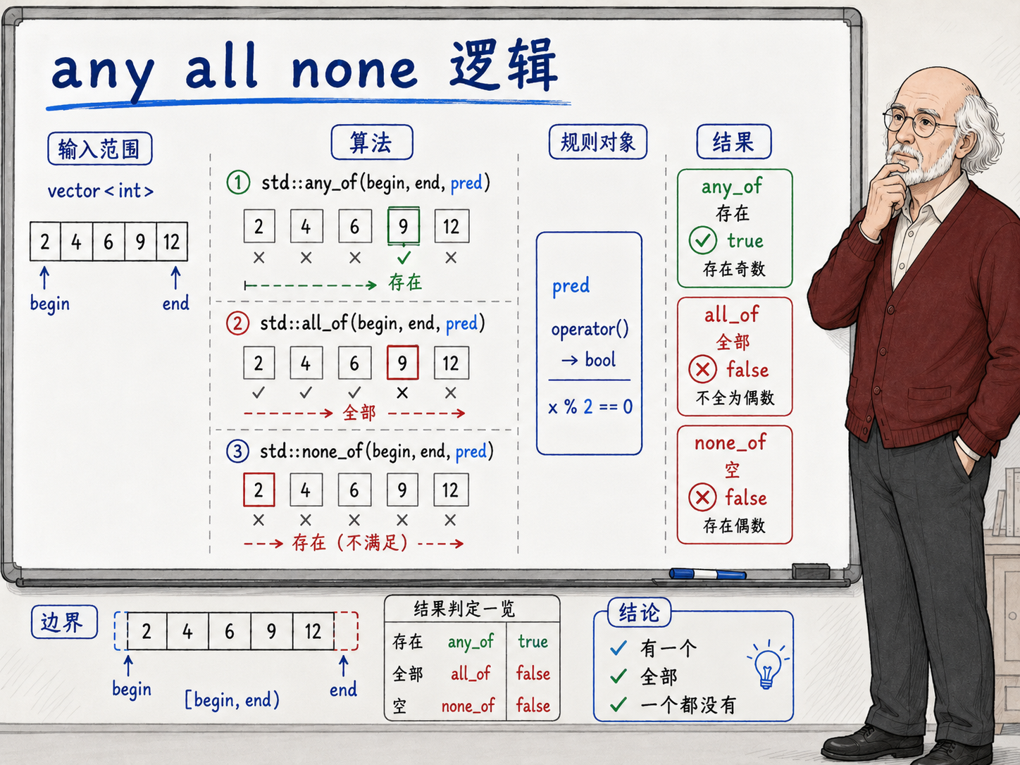 C++ any_of、all_of、none_of 把整段范围汇成布尔示意图