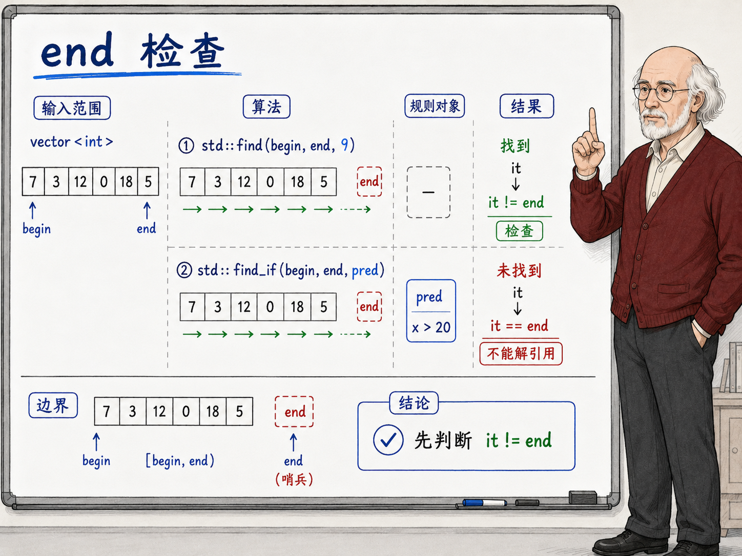 C++ 返回值是查询合同的一半示意图