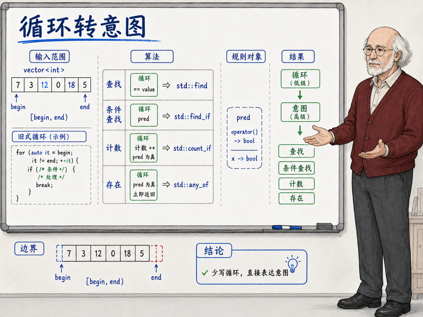 C++ 简单查询也值得换算法的原因示意图