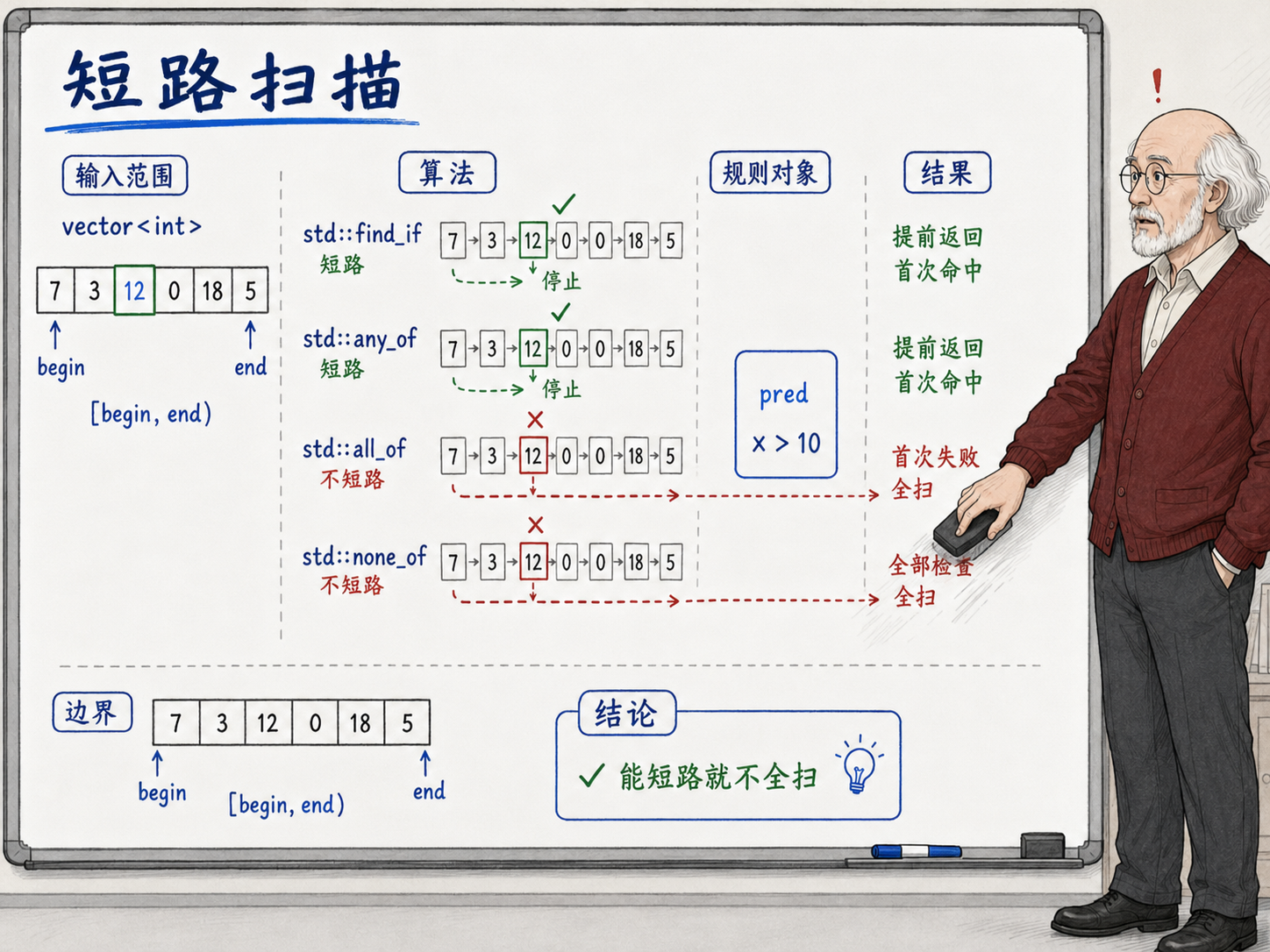 C++ 短路是查询算法的免费午餐示意图