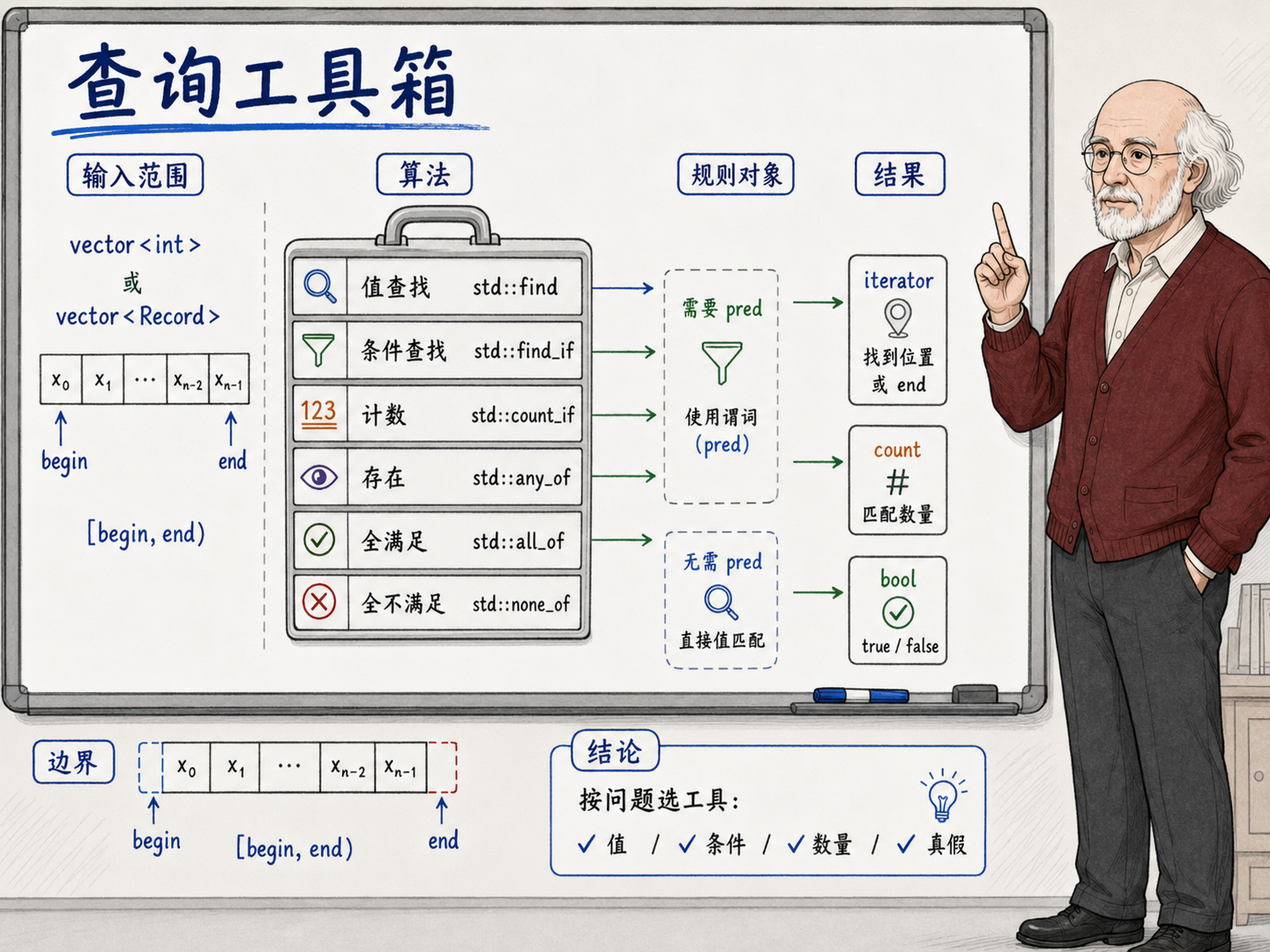 C++ 查询家族怎么选示意图