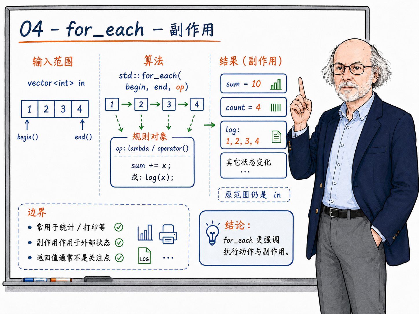 C++ for_each 算法遍历与副作用