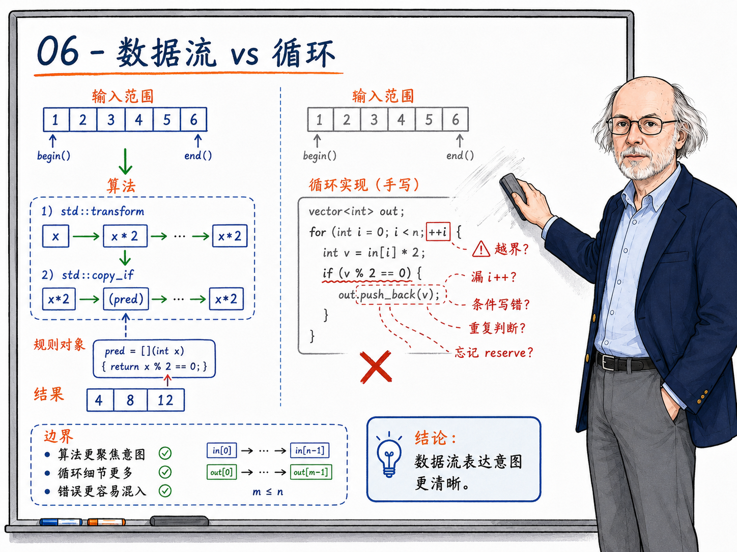 C++ 数据流与循环的对比
