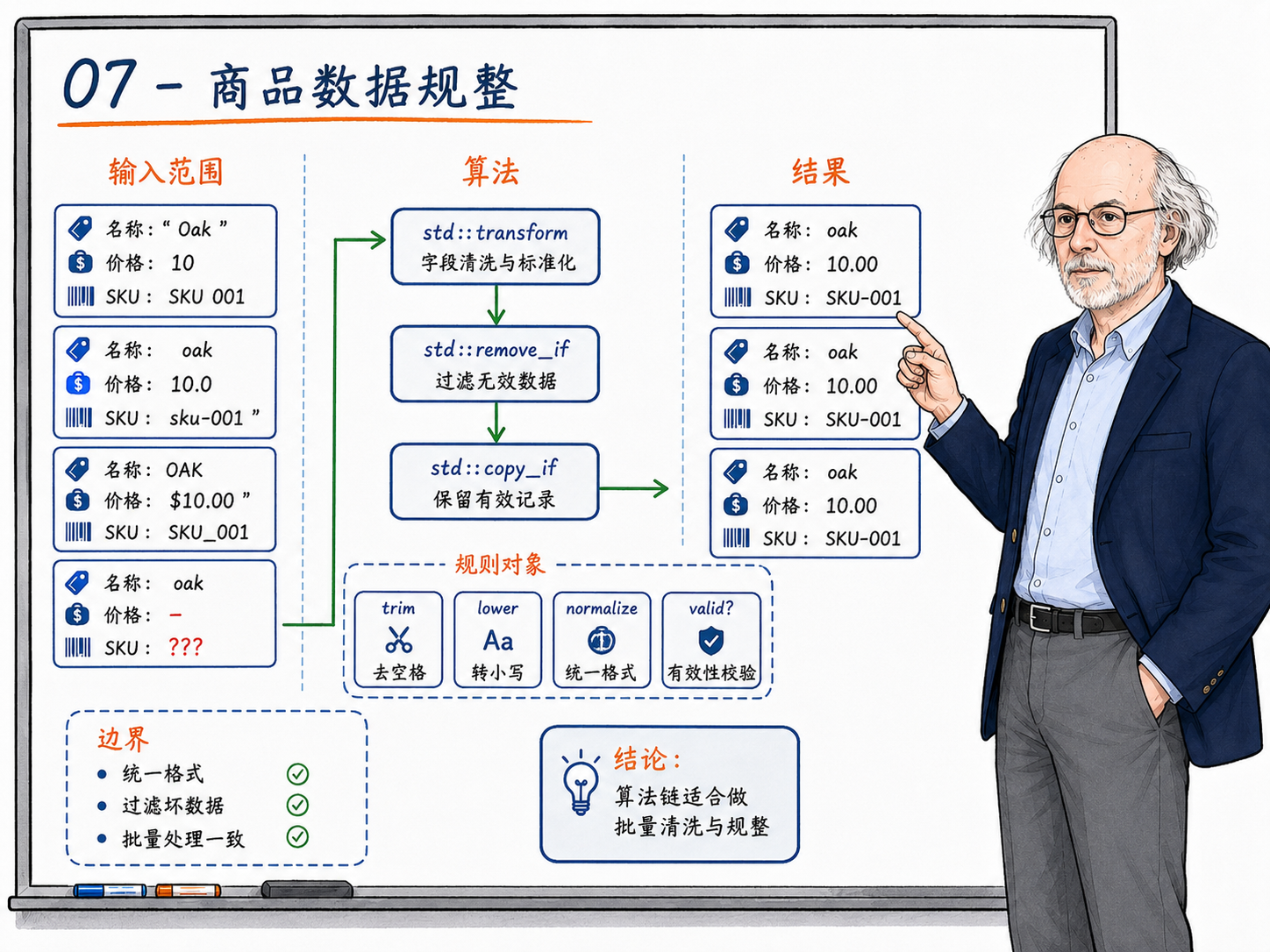 C++ 商品数据规整的示例演示板示意图