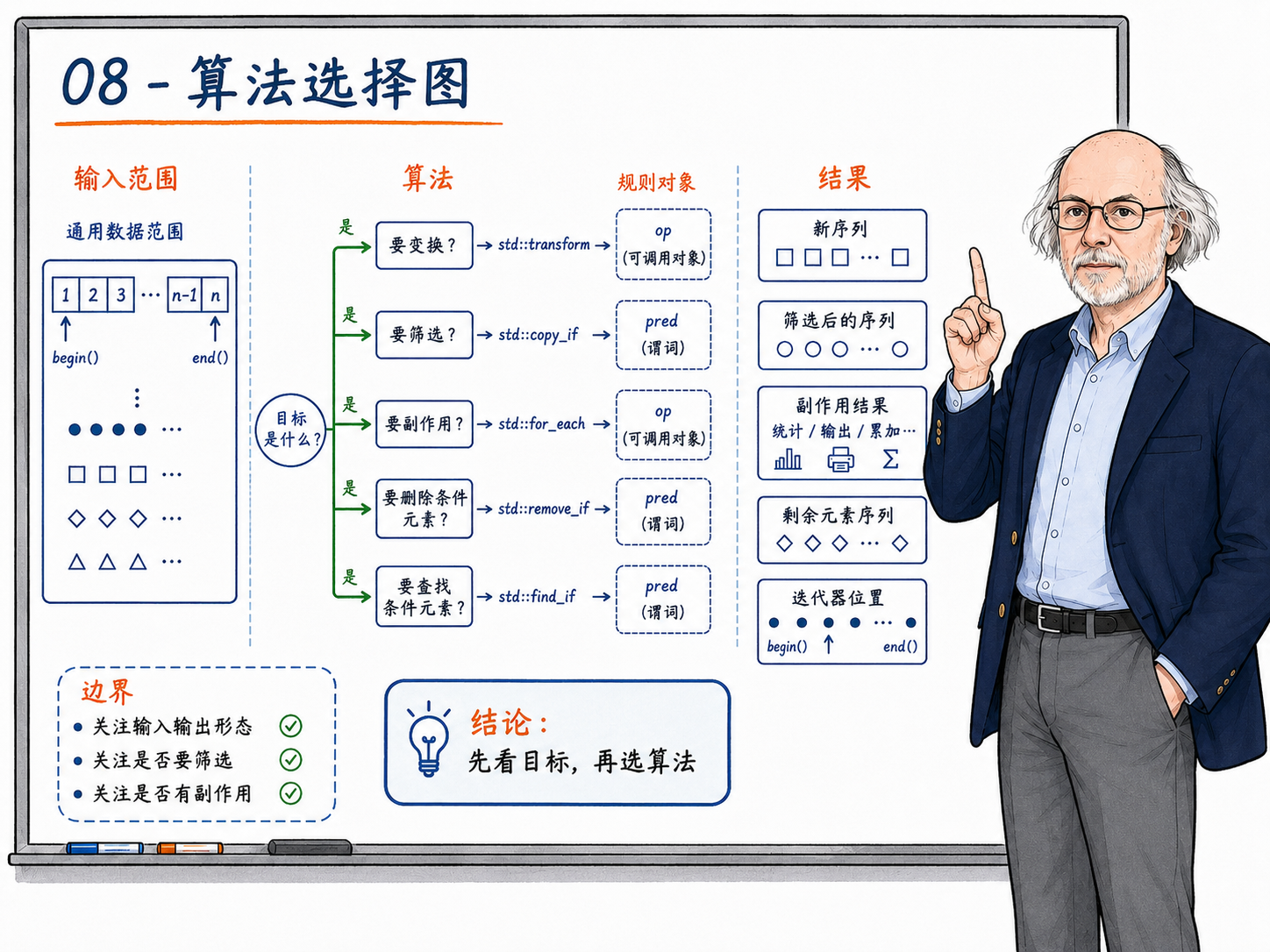 C++ 算法选择图，用于指导选择合适算法示意图
