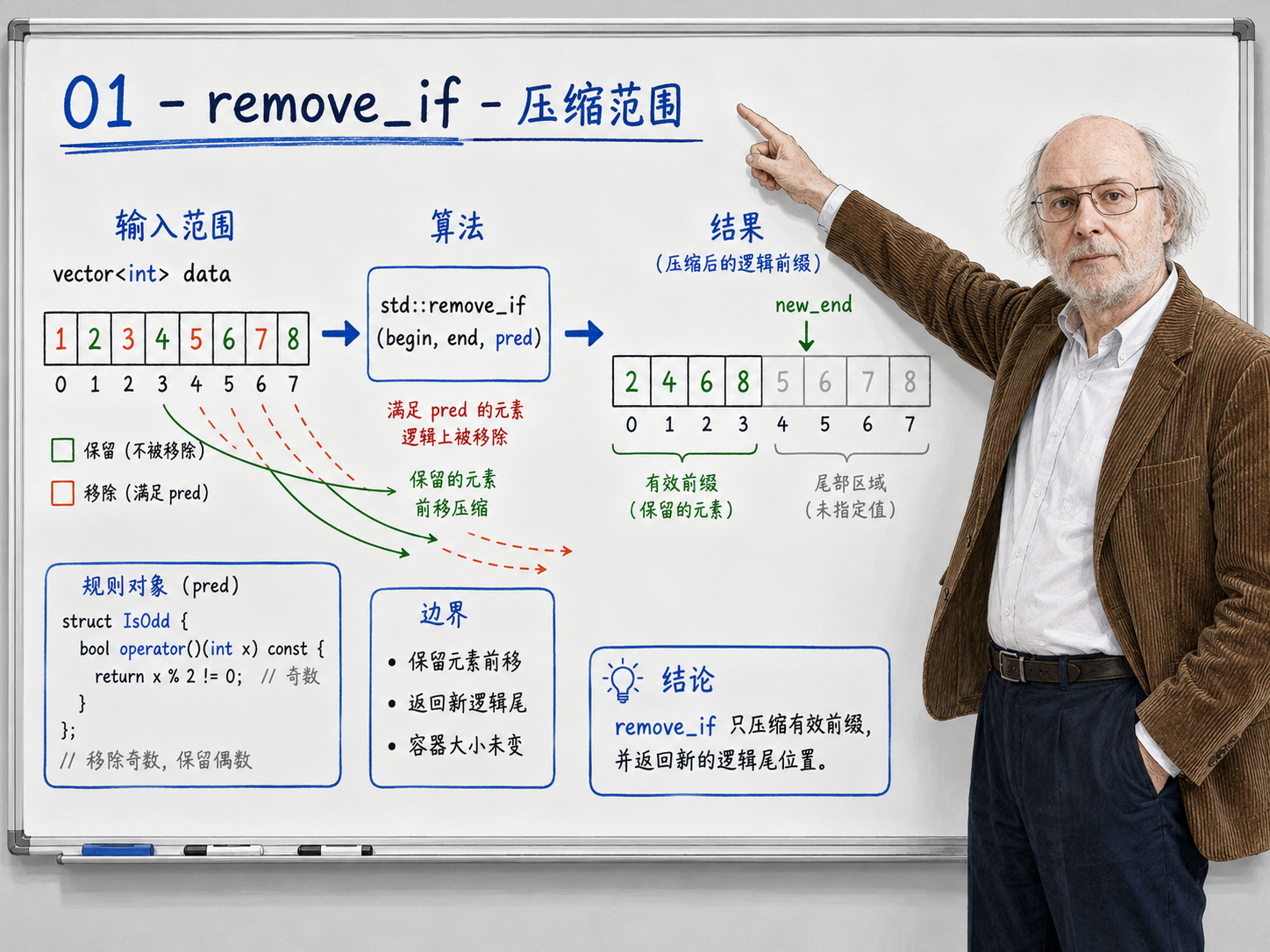 C++ remove_if算法压缩范围示意图