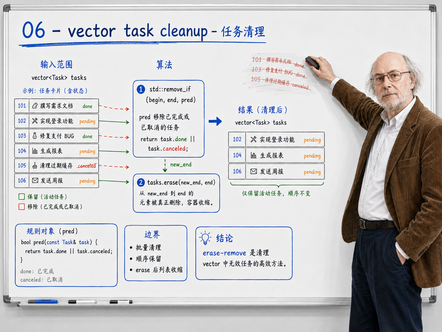 C++ 哪些容器适合 erase-remove示意图