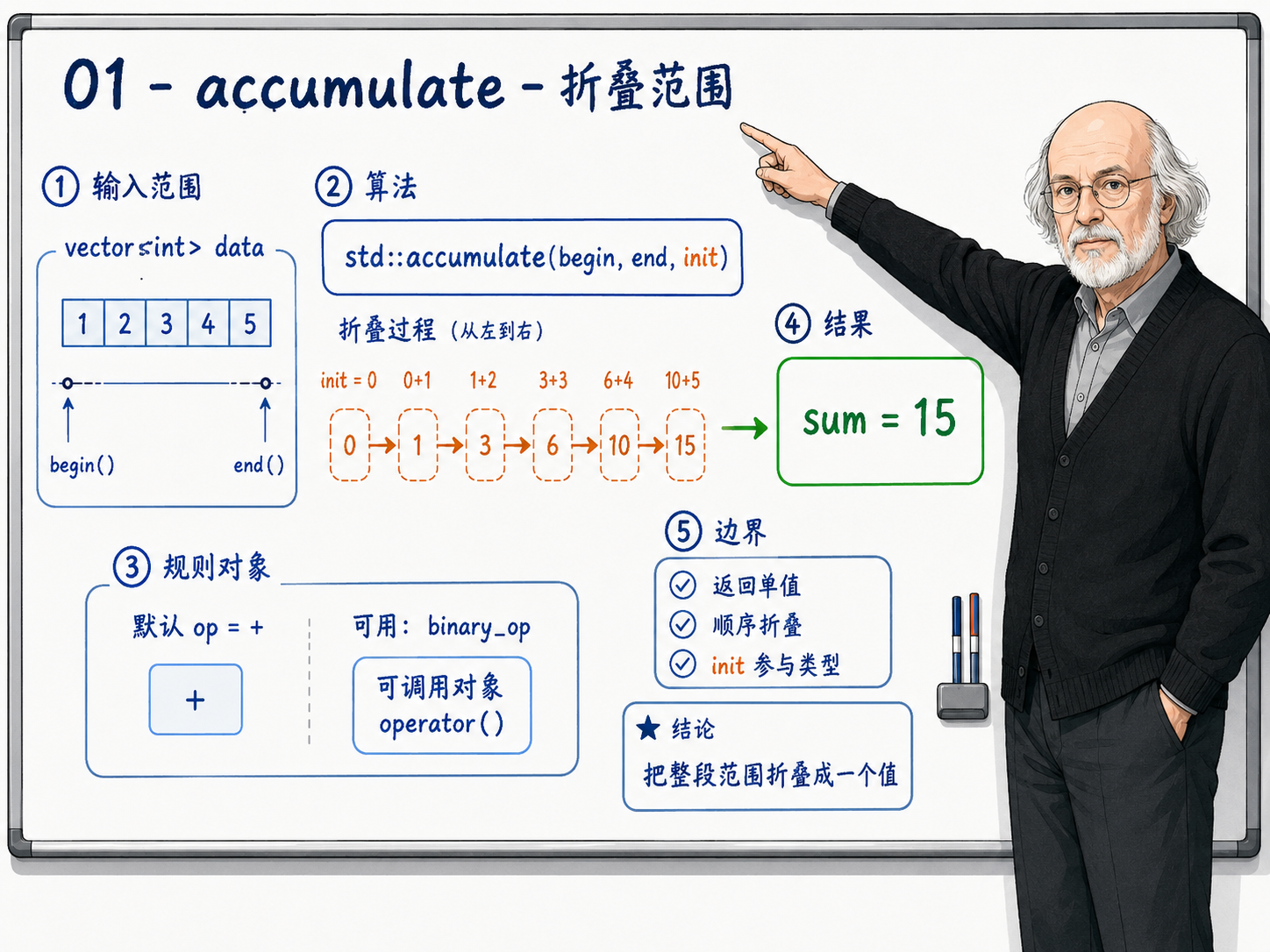 C++ accumulate算法的折叠范围过程示意图