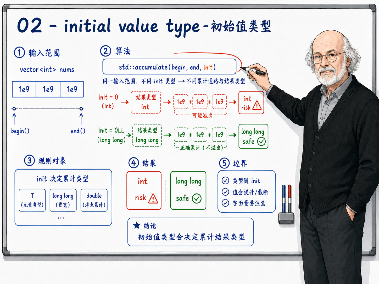 C++ 数值算法中初始值类型对结果类型的影响示意图