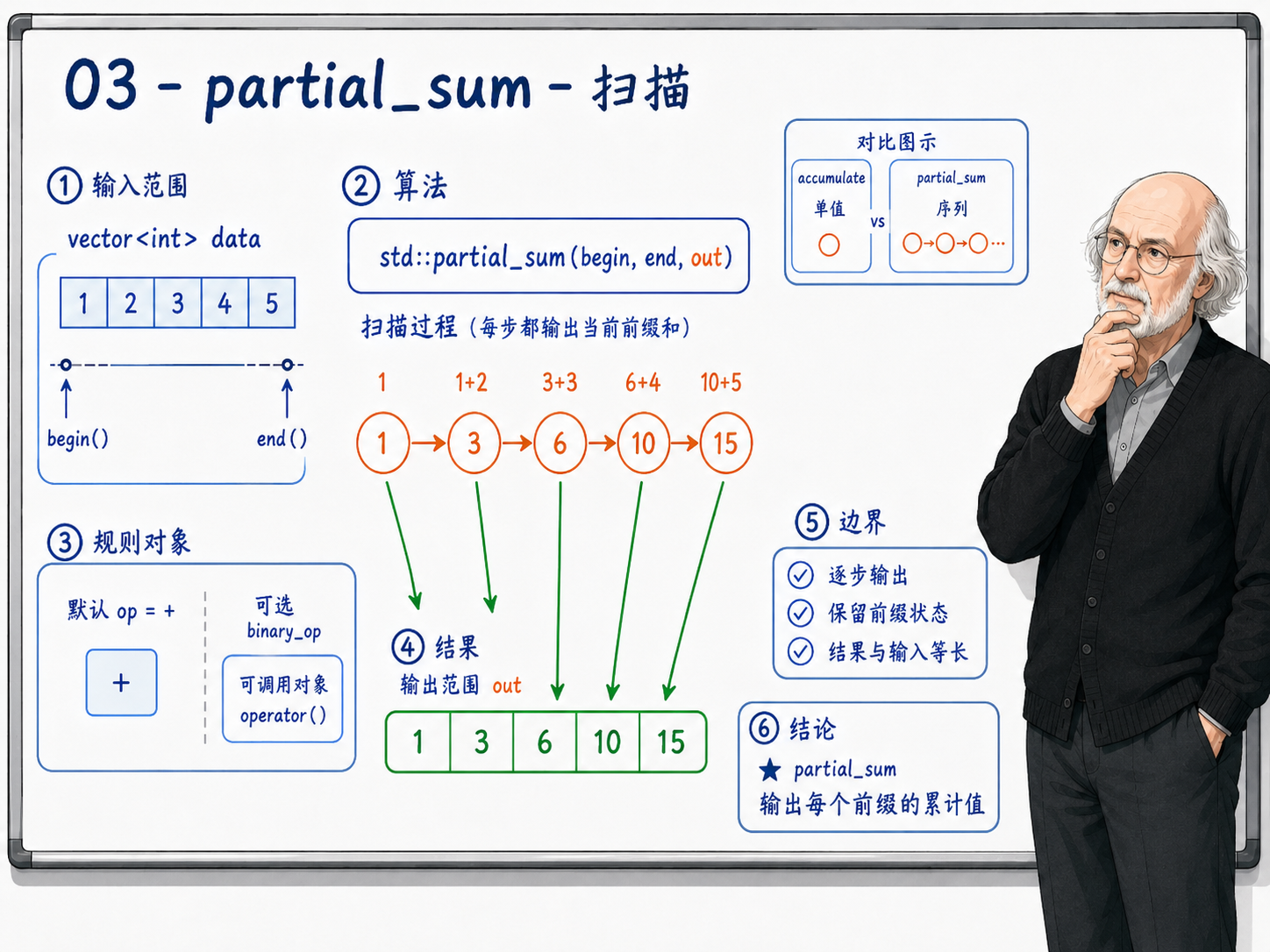 C++ partial_sum算法的扫描过程示意图