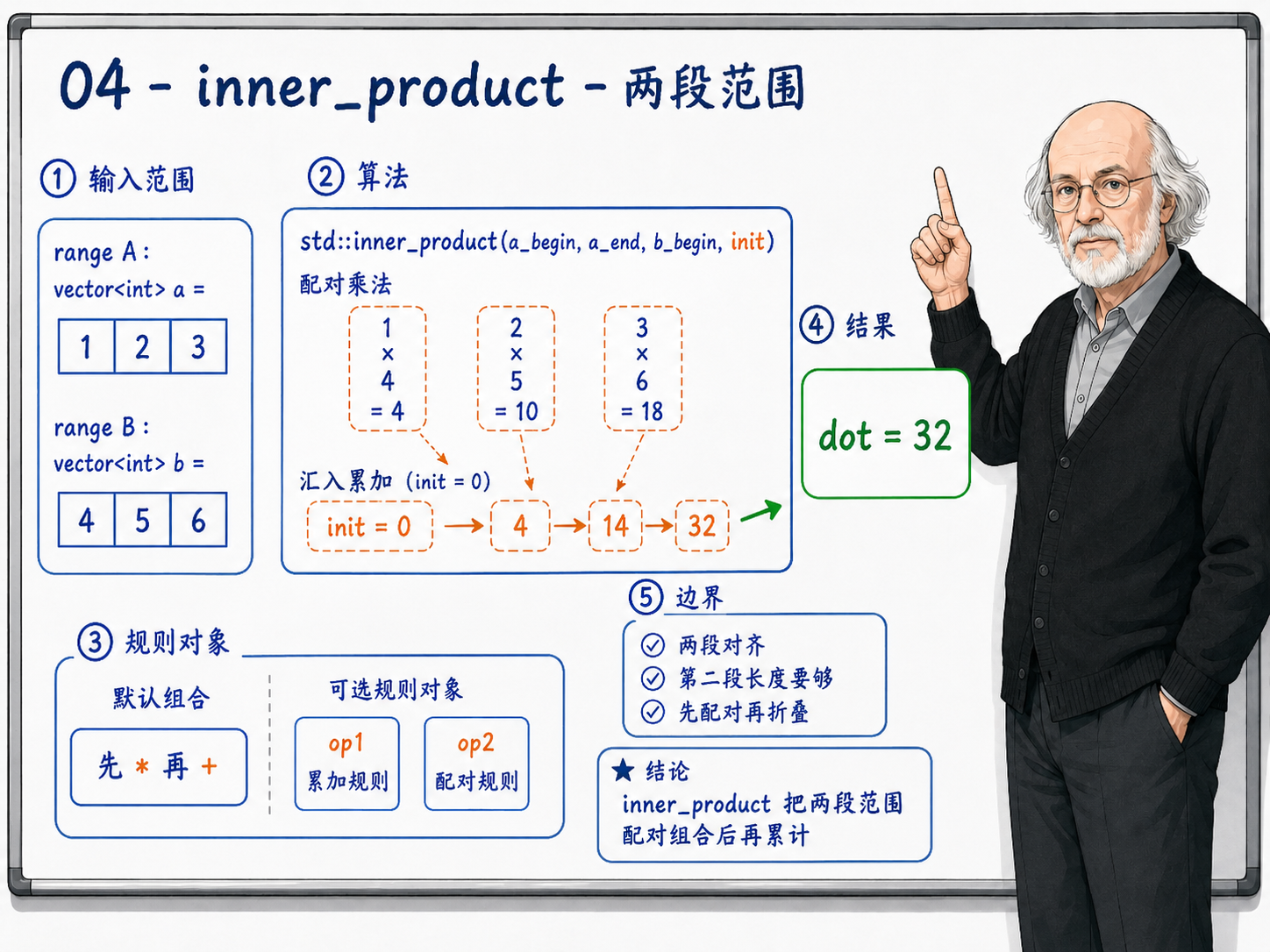 C++ 内积算法(inner_product)的两段范围计算过程示意图