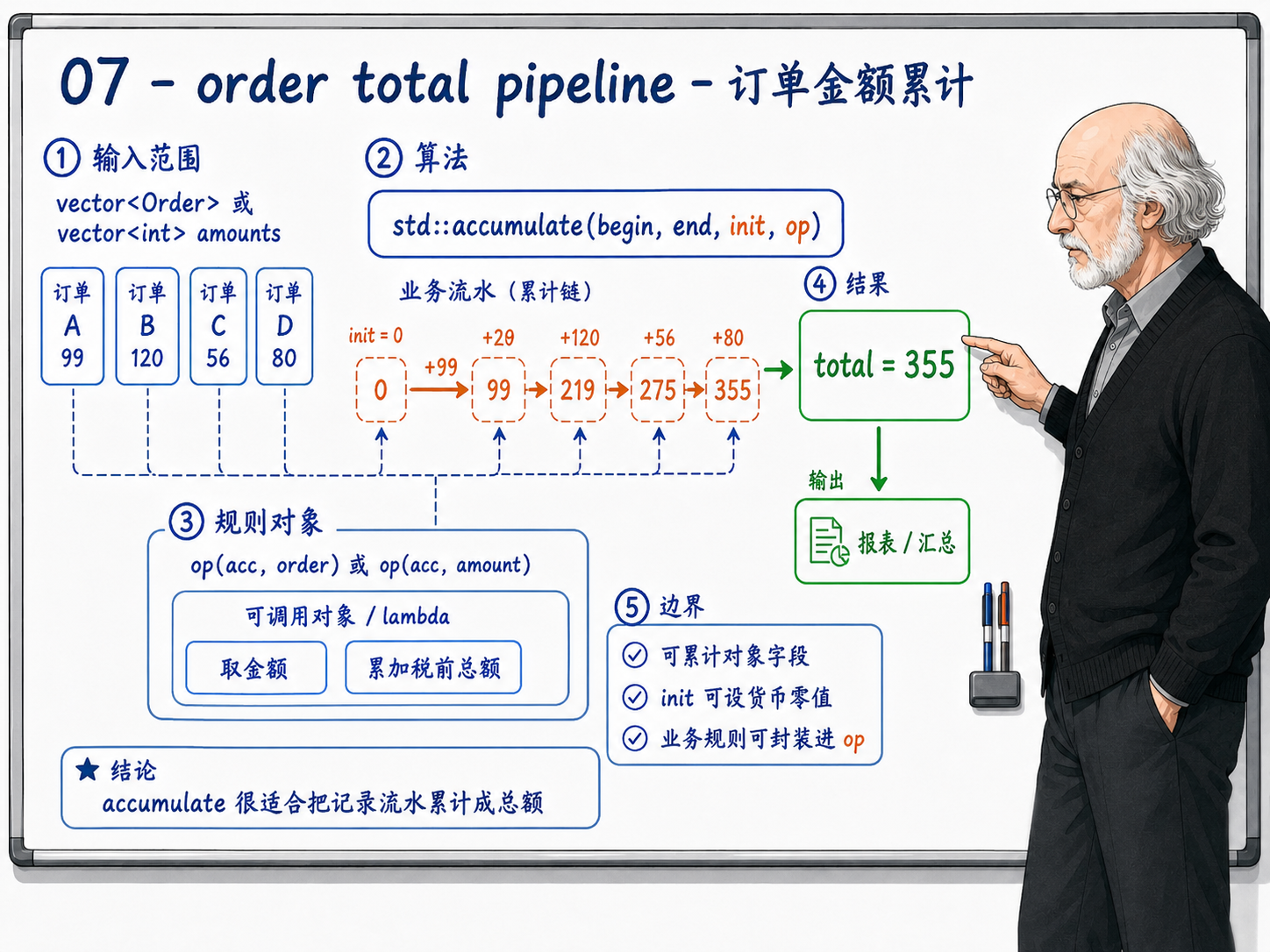 C++ 订单金额累计的流程