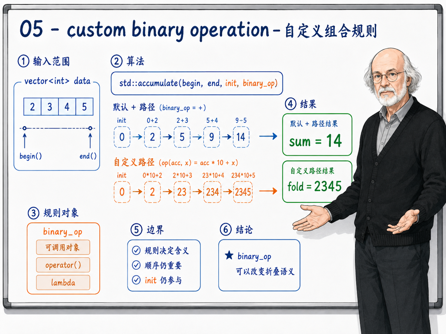 C++ 自定义组合规则示意图