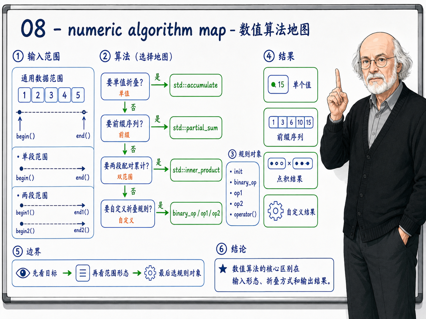C++ 08 - numeric algorithm map - 数值算法地图