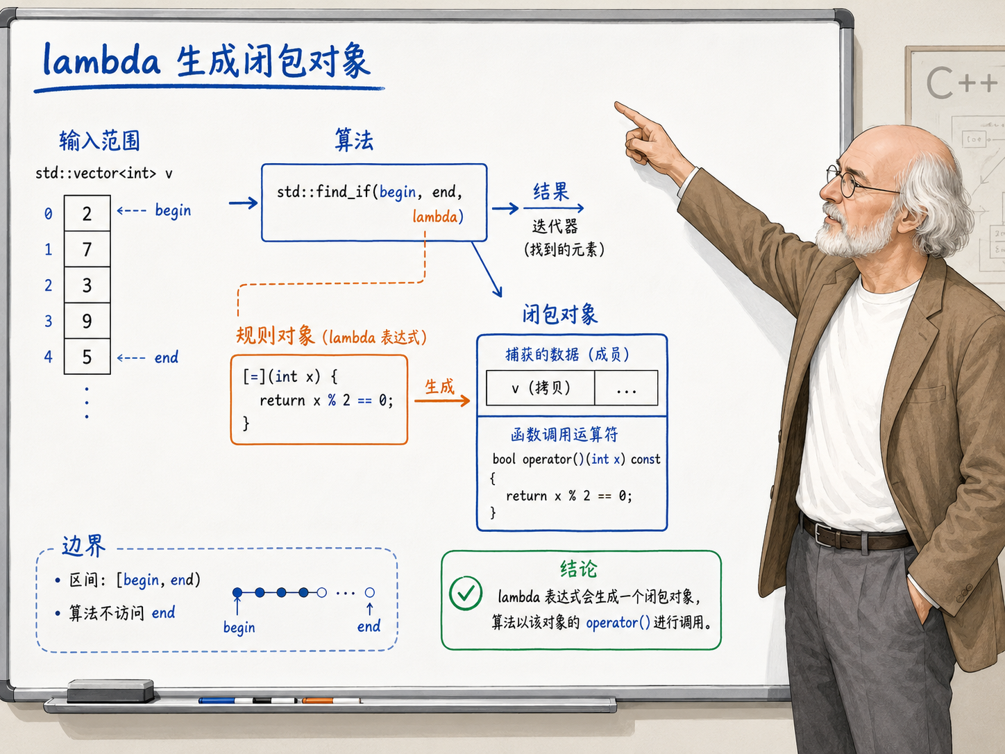 C++ lambda生成闭包对象的教学演示图