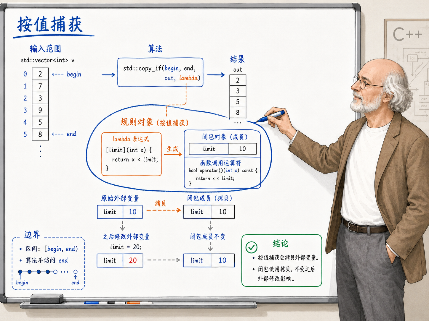 C++ 按值捕获把状态拷进闭包示意图