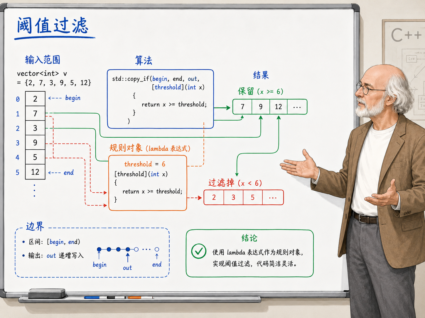 C++ 围绕阈值过滤的主题示意图