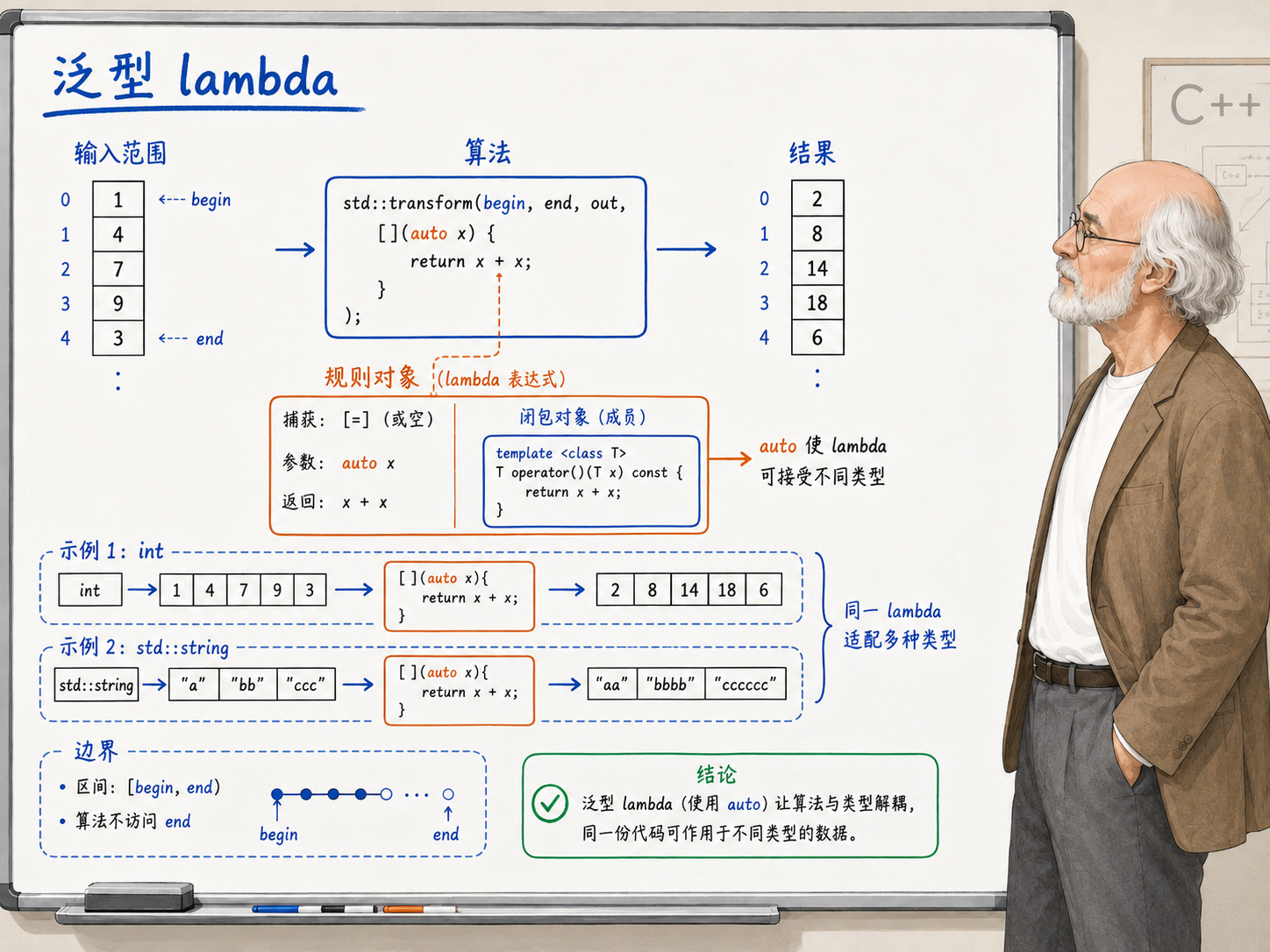 C++ 泛型 Lambda 的参数推导