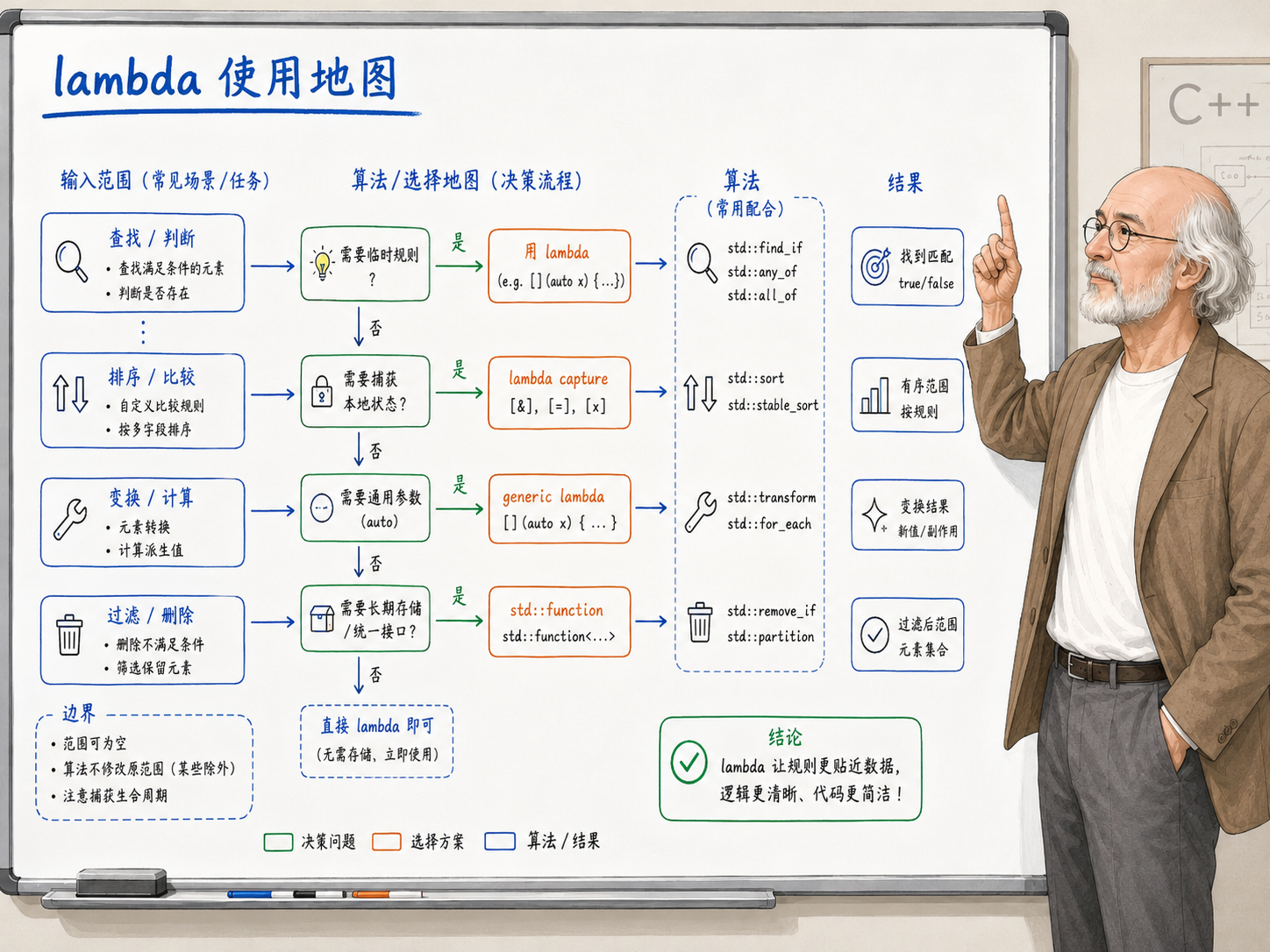 C++ 从临时规则到可复用组件示意图