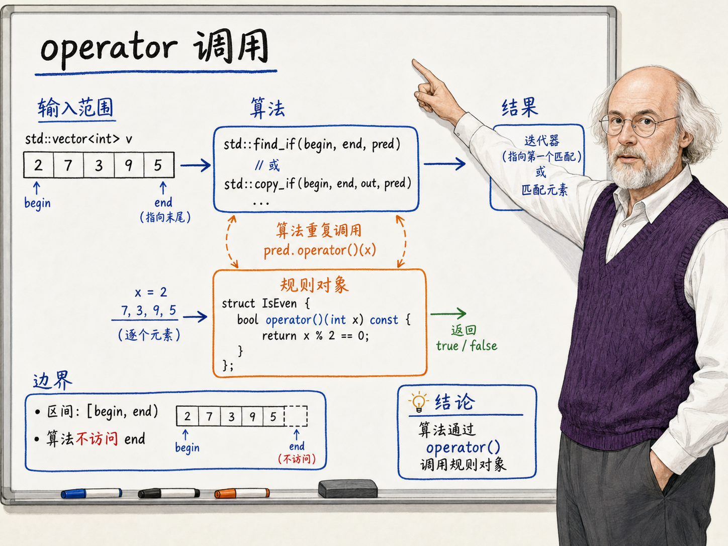 C++ 对象怎么会像函数一样工作示意图