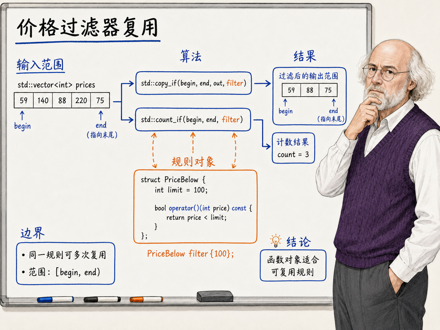 C++ 把配置写进构造函数示意图
