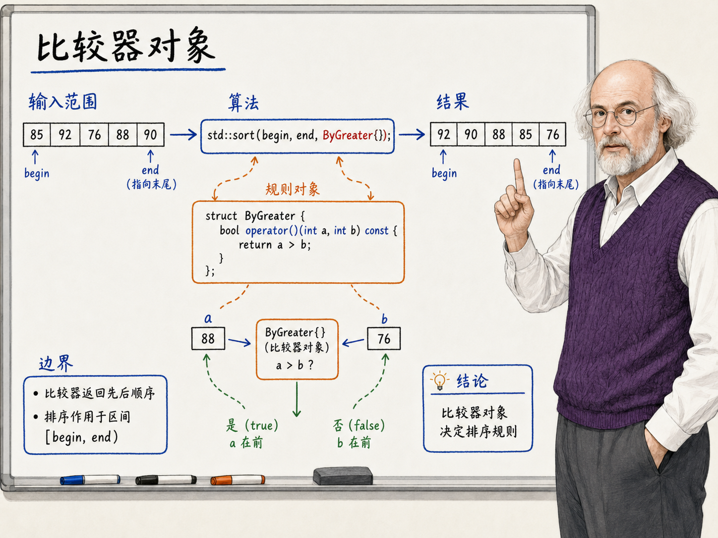 C++ 比较器也能长成对象示意图