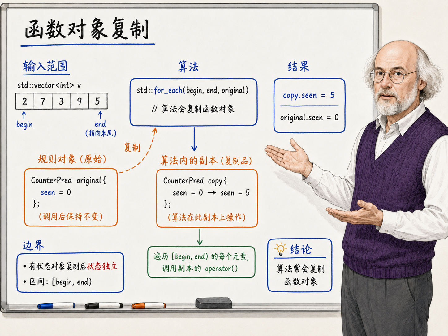 C++ 算法拿到的是一份副本示意图