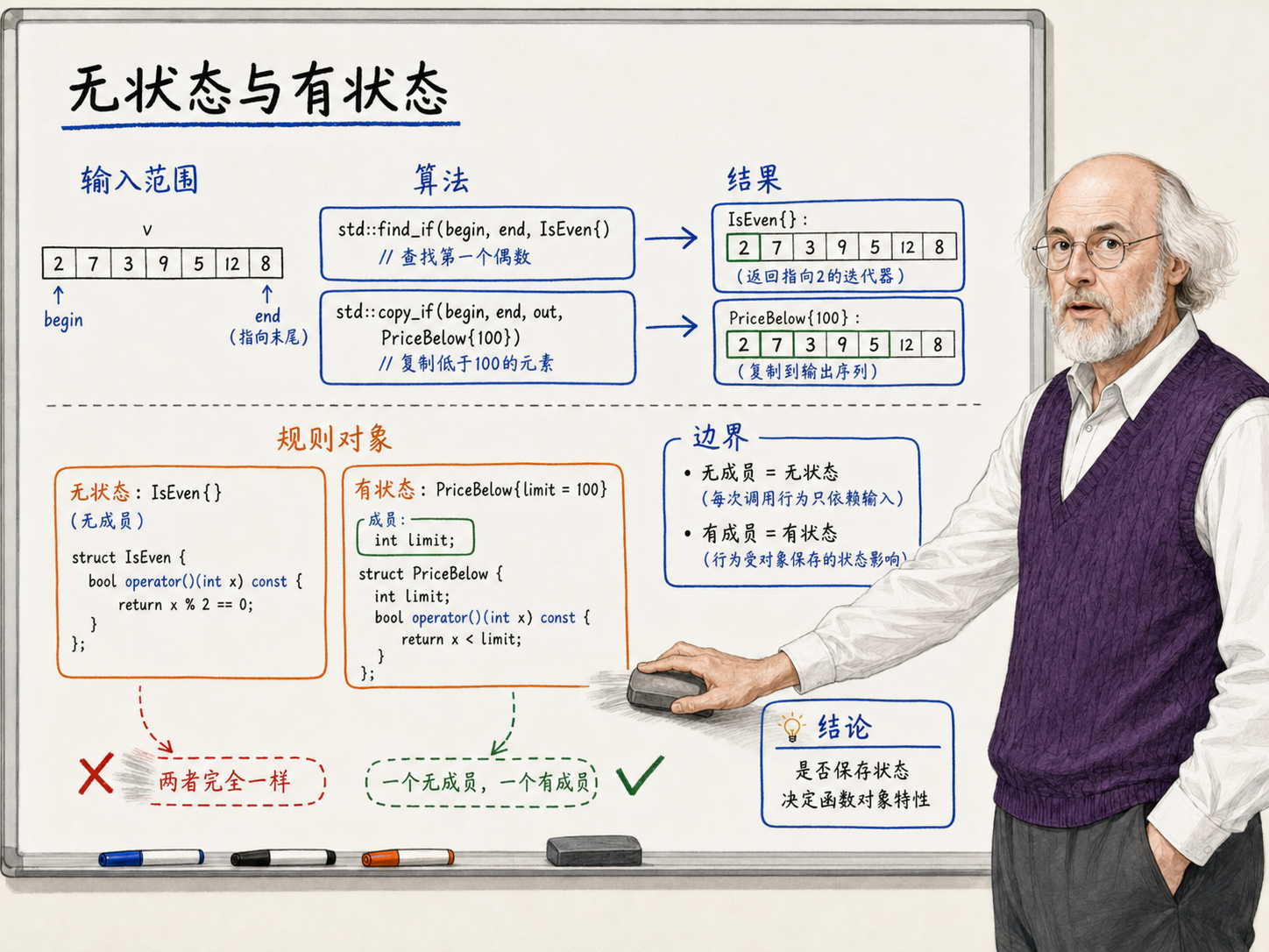 C++ 无状态与有状态的分工示意图