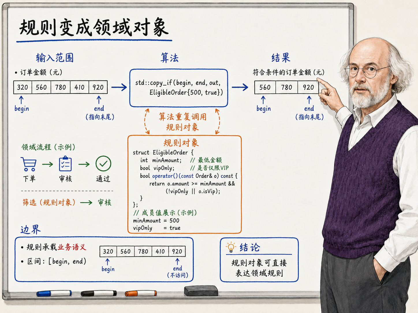 C++ 规则什么时候该有自己的名字示意图